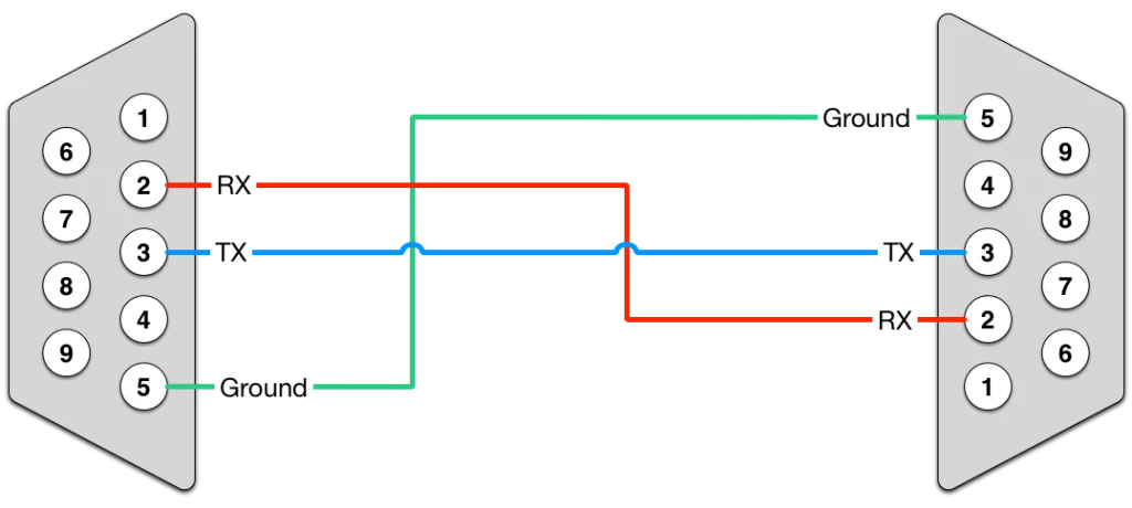 Serial Straight through configuration